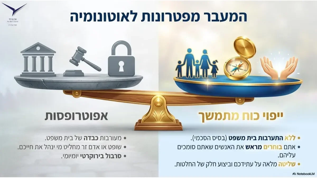 שקף מצגת 3 - ייפוי כוח מתמשך