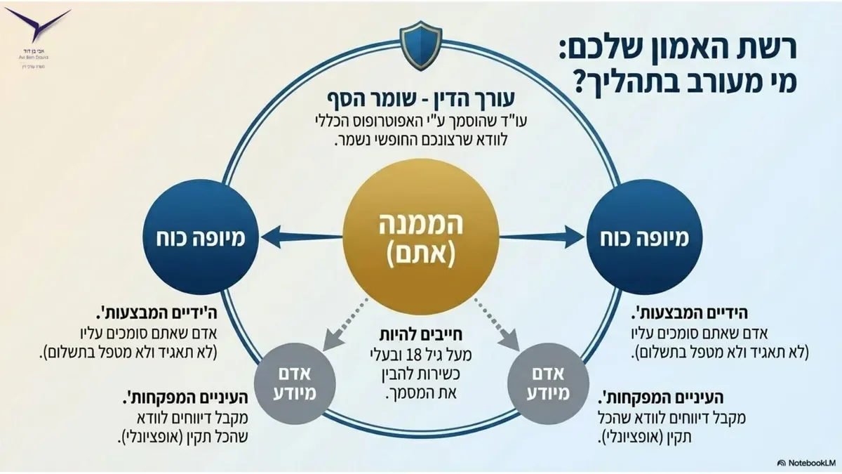 שקף מצגת 5 - ייפוי כוח מתמשך