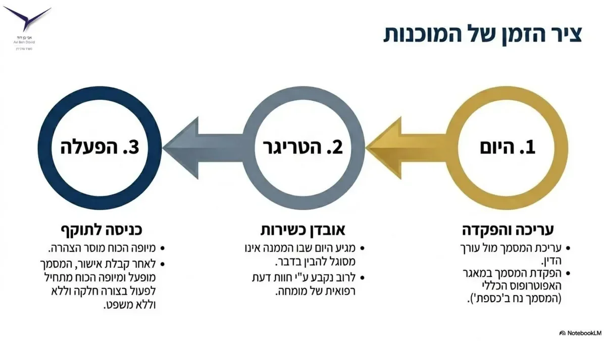שקף מצגת 9 - ייפוי כוח מתמשך