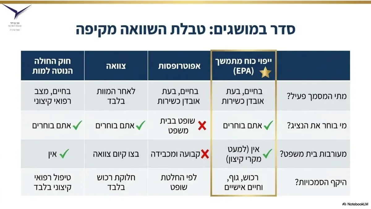שקף מצגת 12 - ייפוי כוח מתמשך